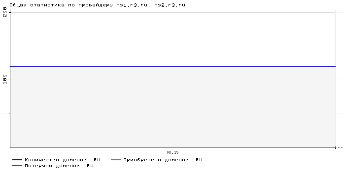 ���������� �� ���������� ns1.r3.ru. ns2.r3.ru.